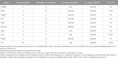 Risk and protection of different rare protein-coding variants of complement component C4A in age-related macular degeneration